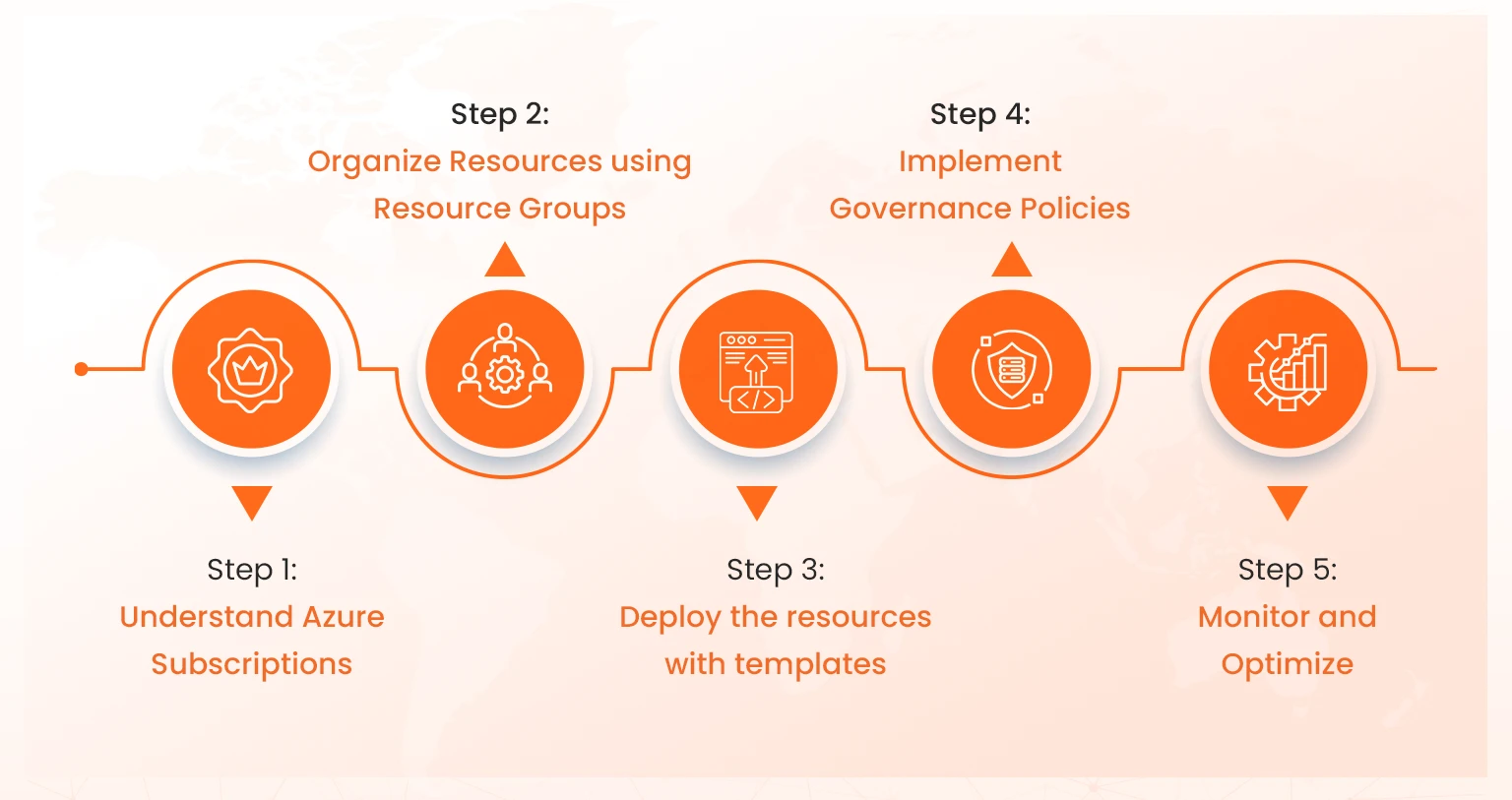 steps to get started with azure resource architecture