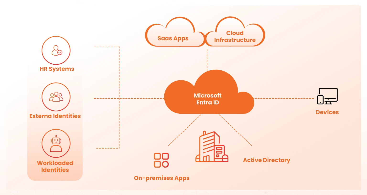 what is microsoft entra id