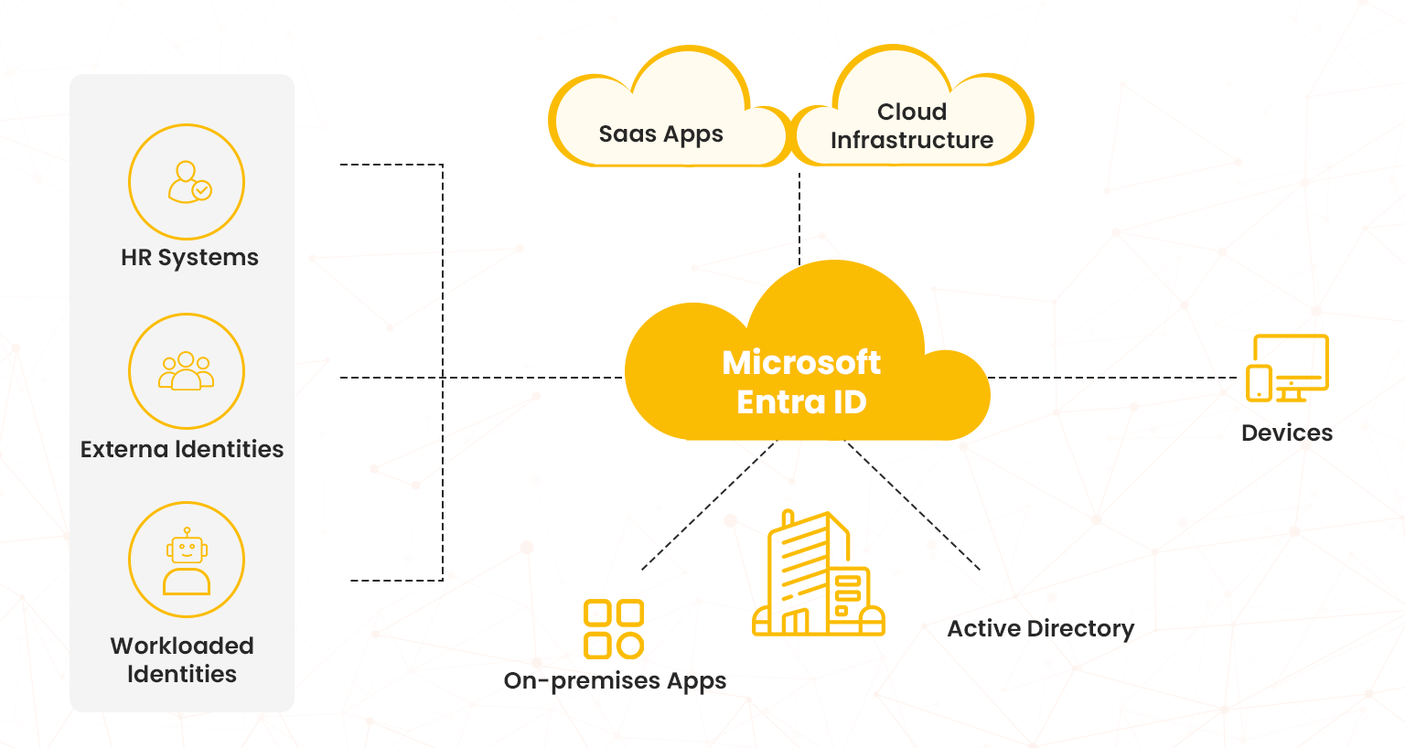 architecture microsoft entra id