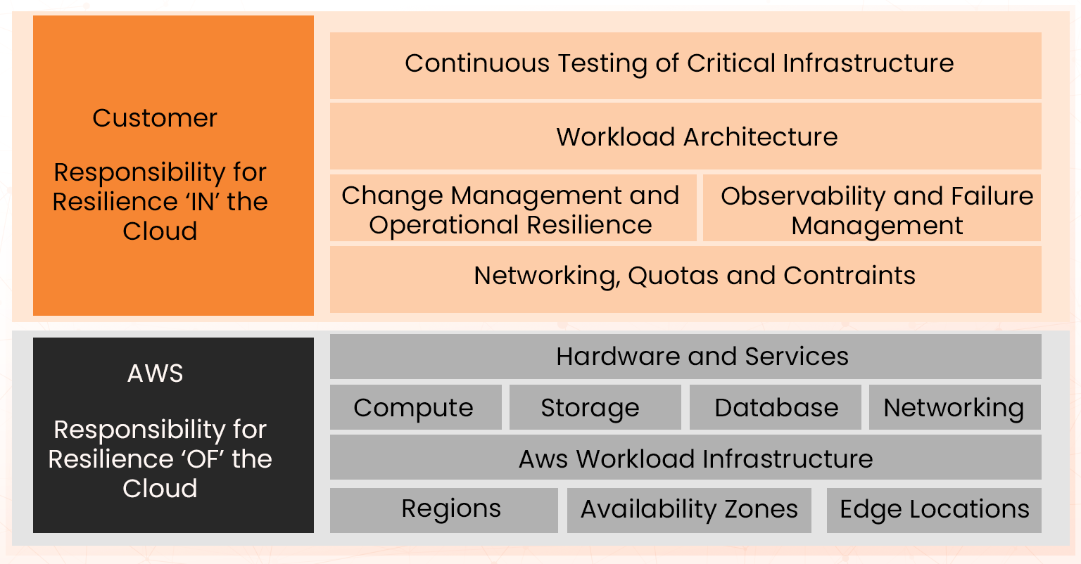 aspects of the reliability pillar operate