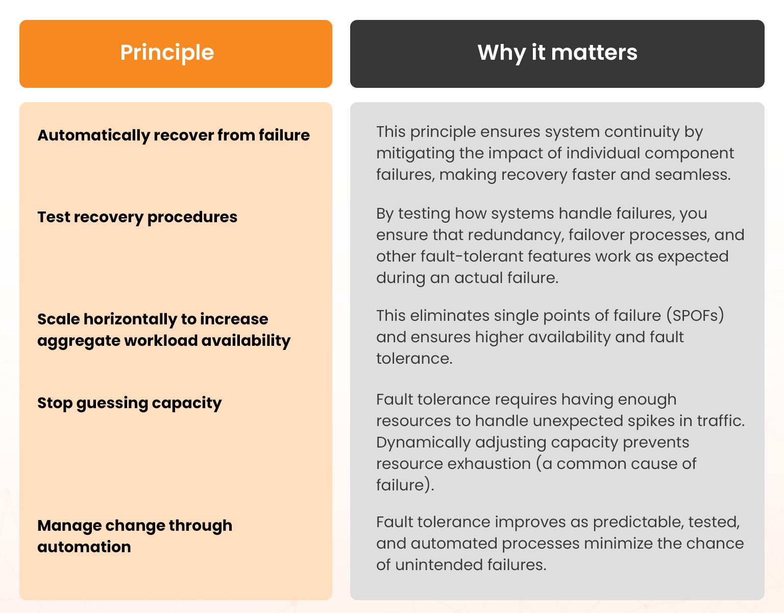 aws reliability principles