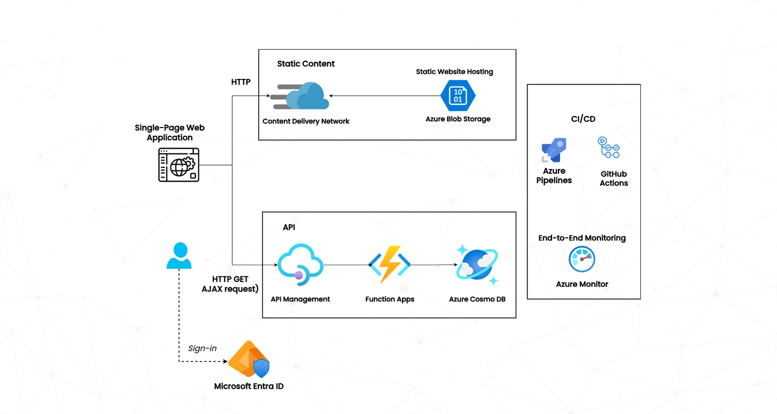 azure function azure cloud architecture