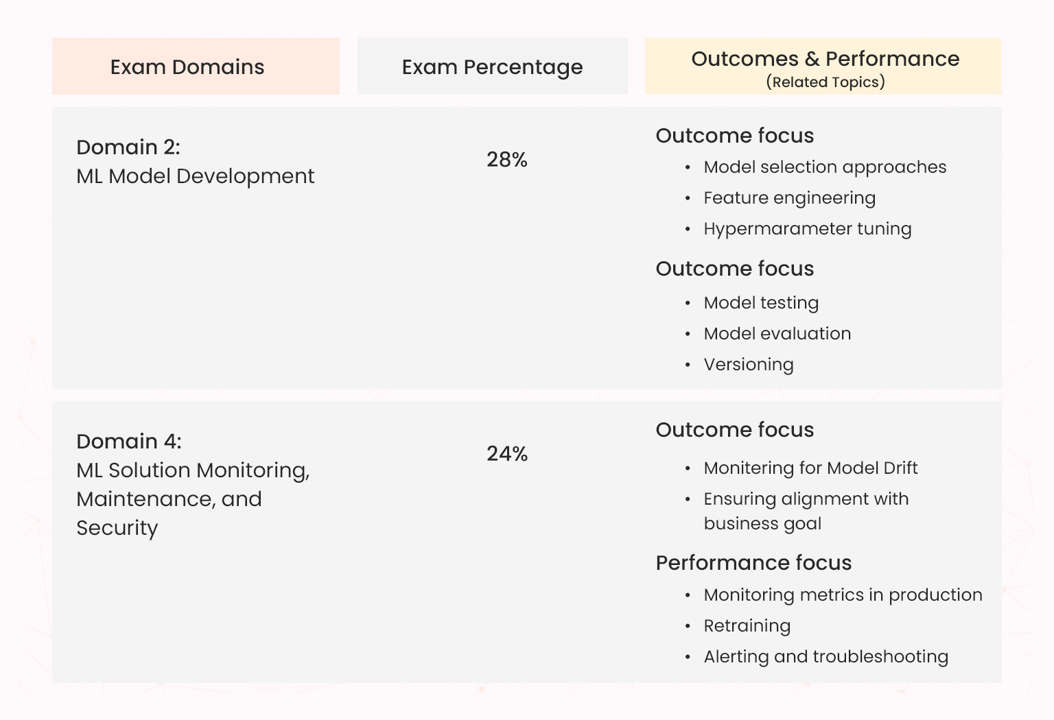 evaluation and monitoring in aws certified machine learning engineer exam