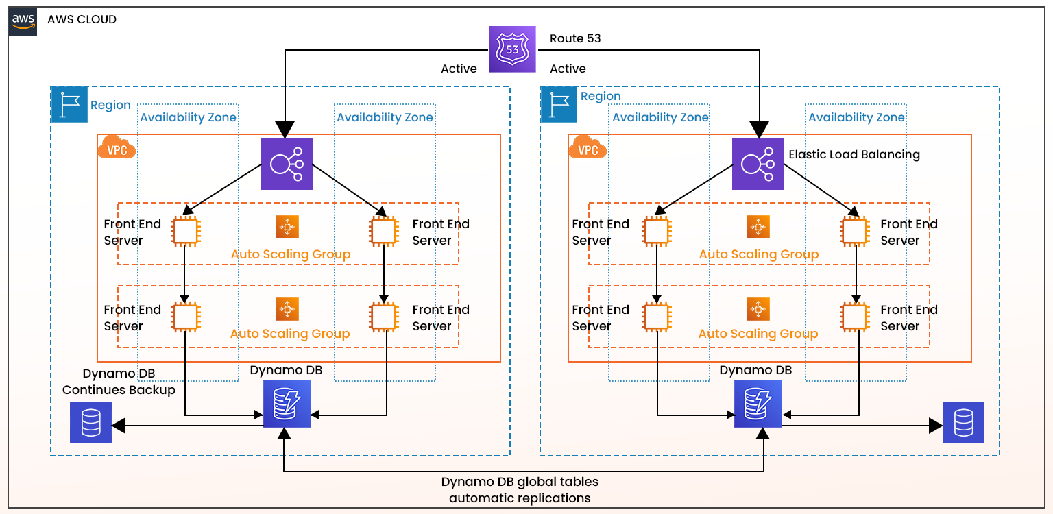 example of a multi site dr strategy