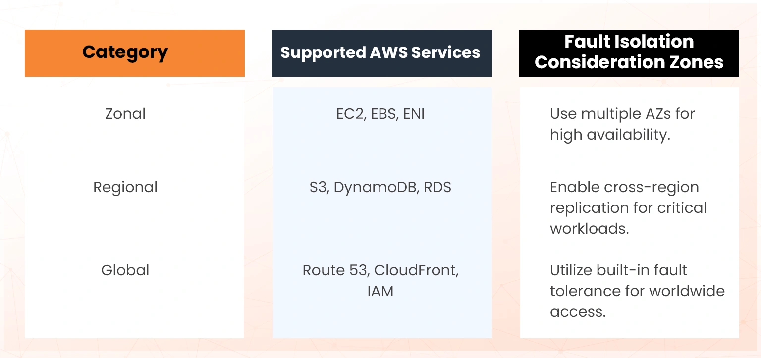 examples of aws service categories