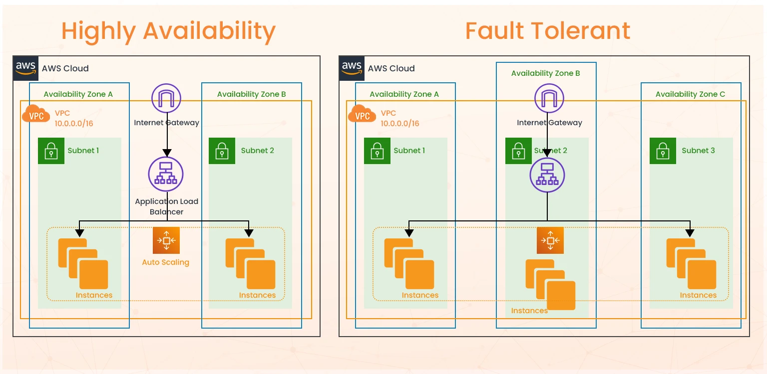  fault tolerance vs high availability