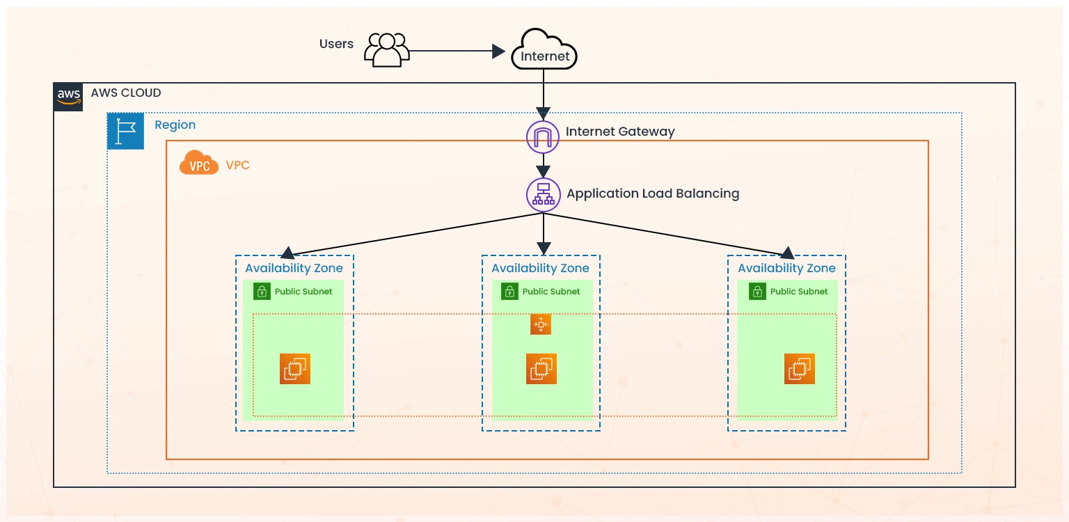 high availability using auto scaling and load balancing