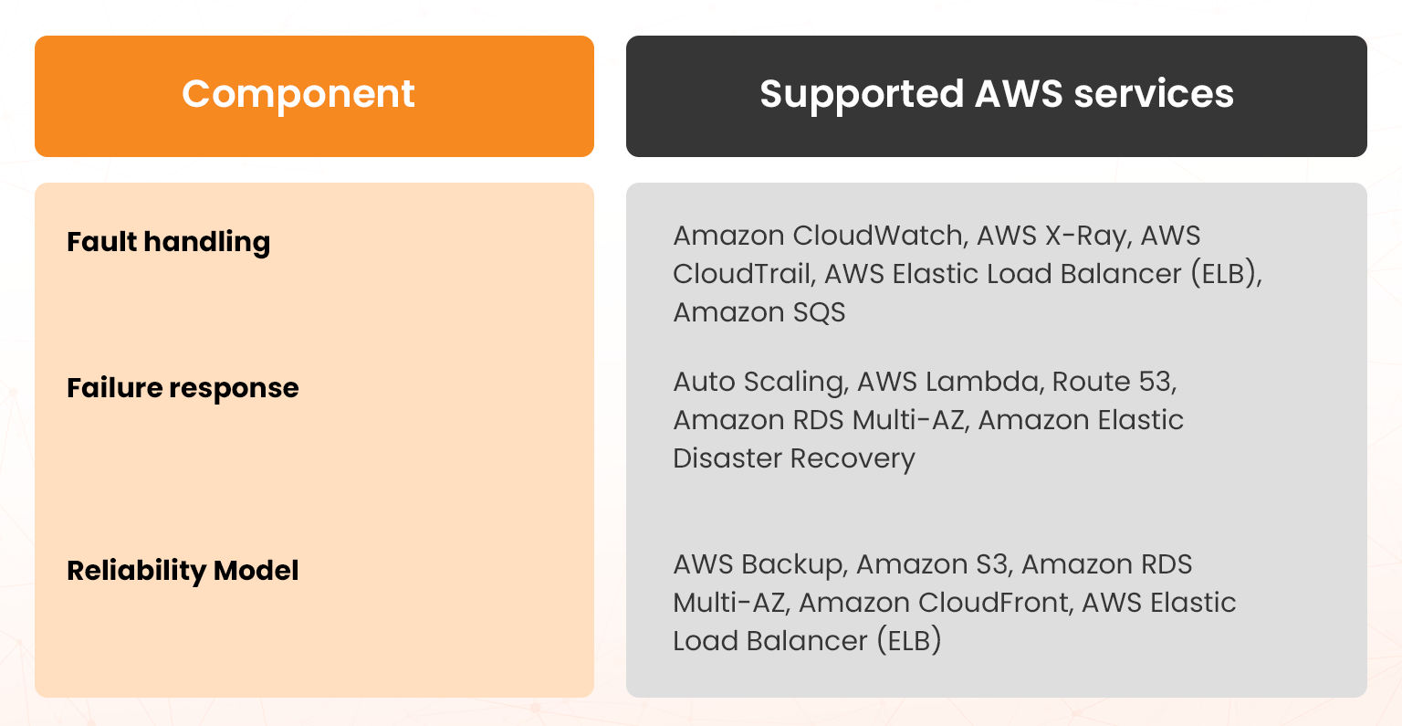  key aws services for fault tolerant system-design