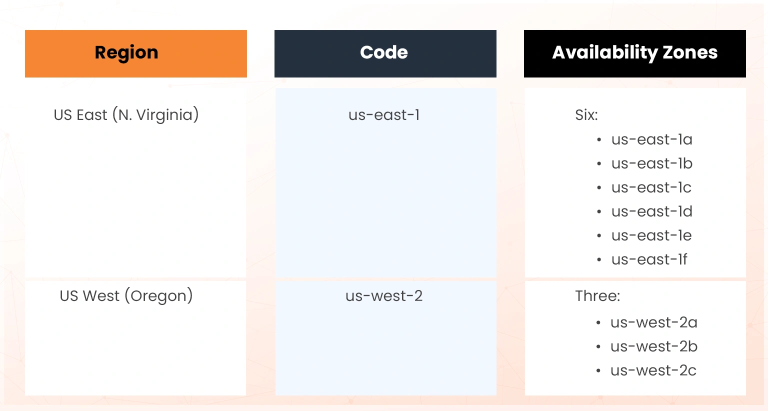 multi region architecture