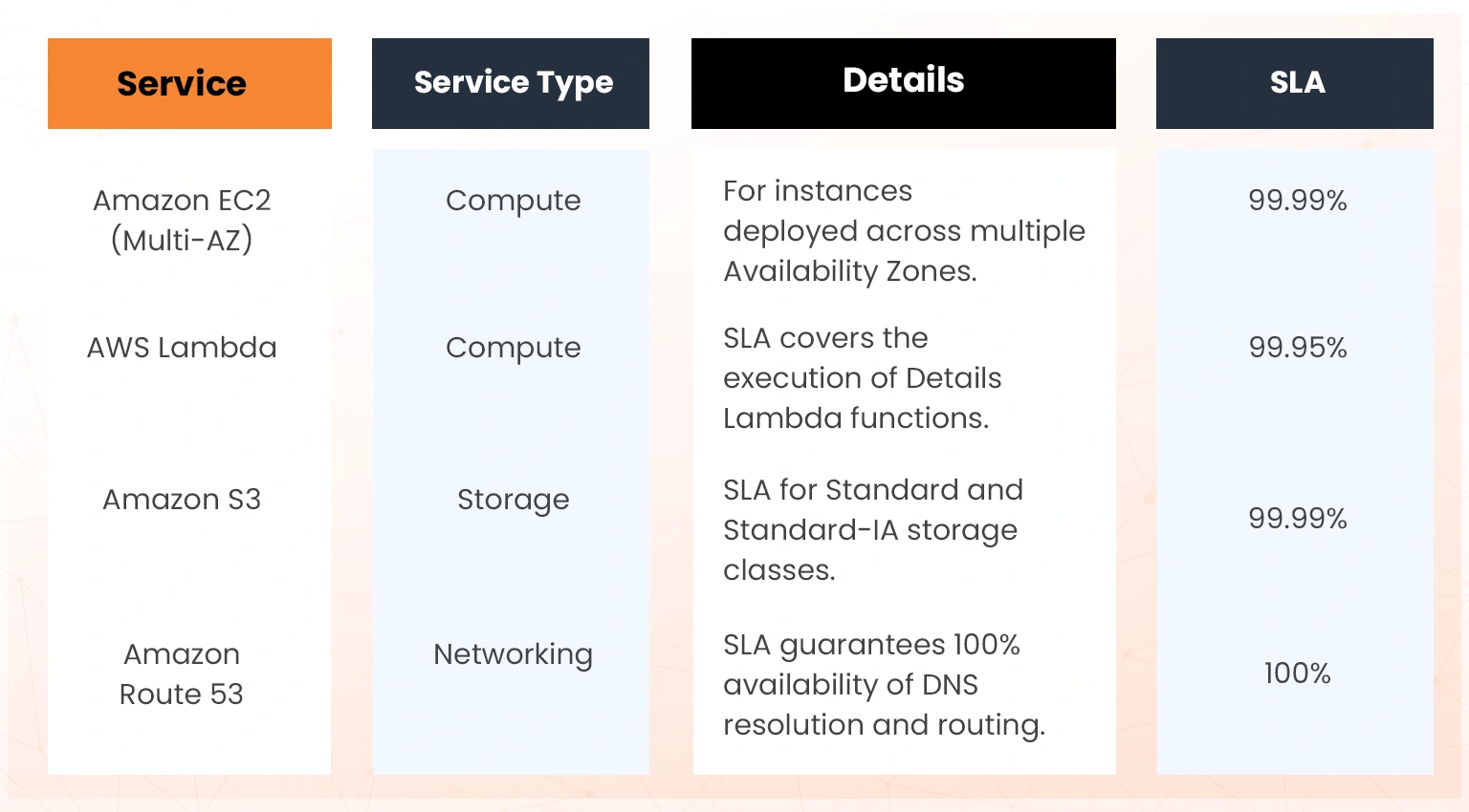 slas of some of the common services for fault tolerance