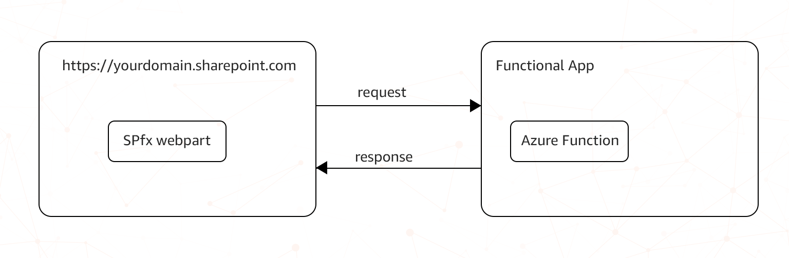 the cors functional architecture