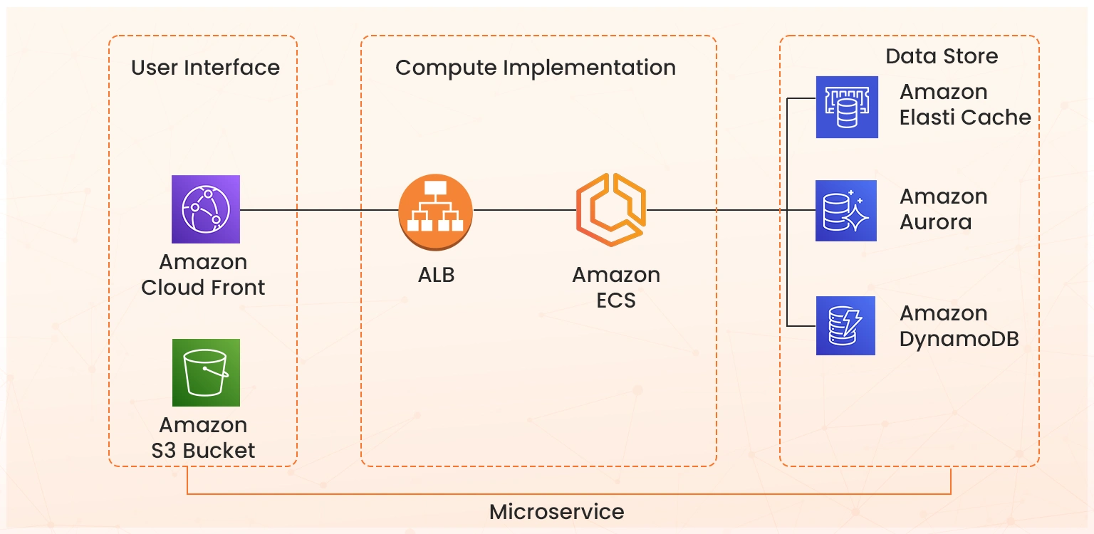 typical microservices application on aws