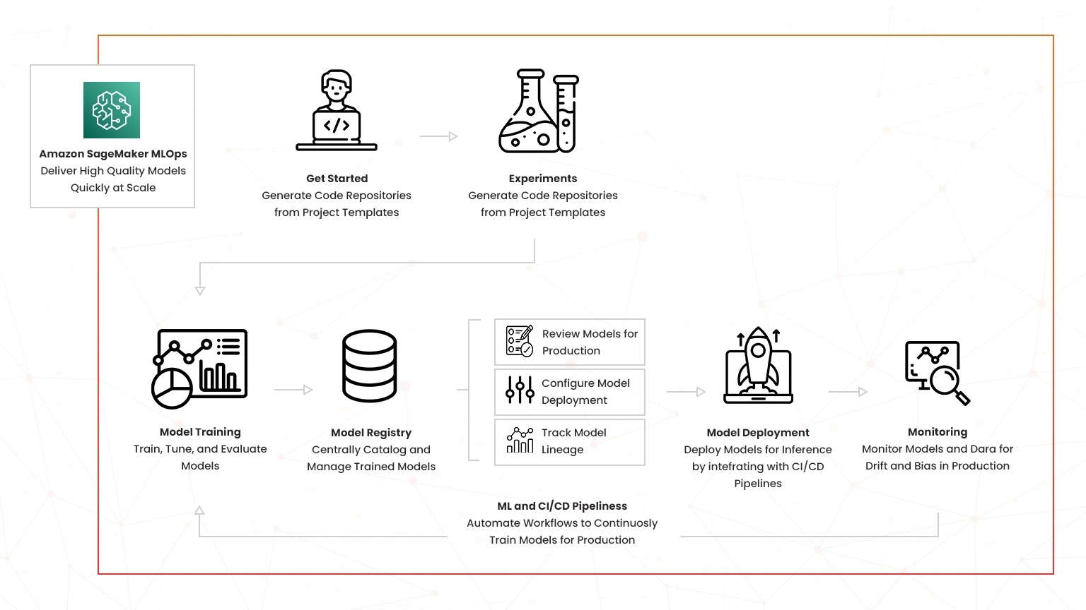 amazon sagemaker in optimizing ml