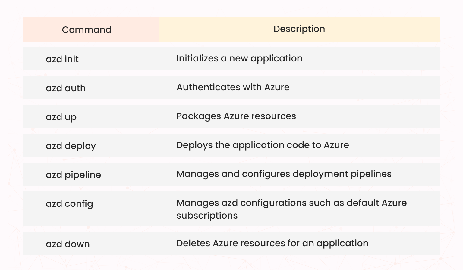 azure developer cli commands