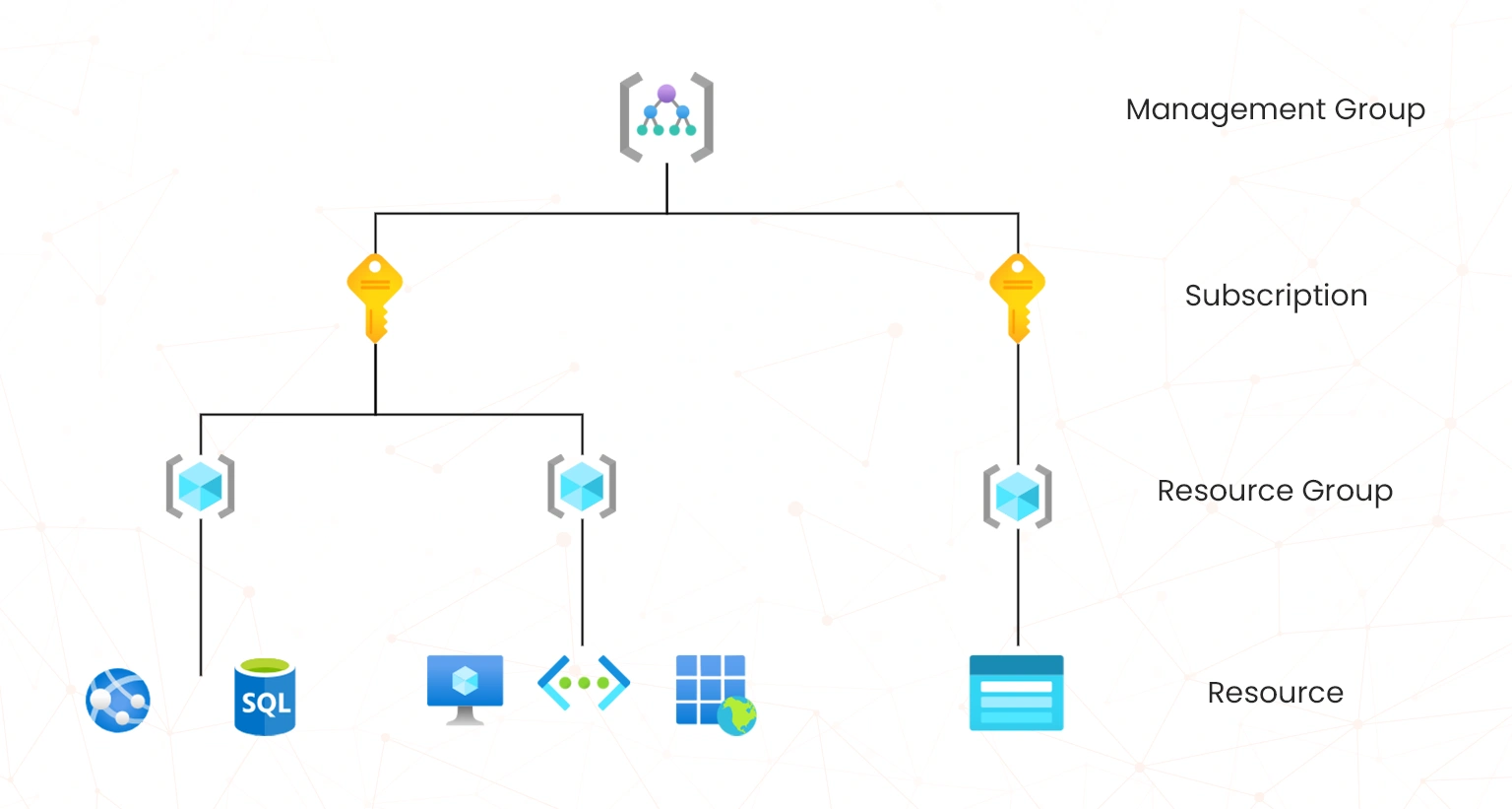 azure rbac scope