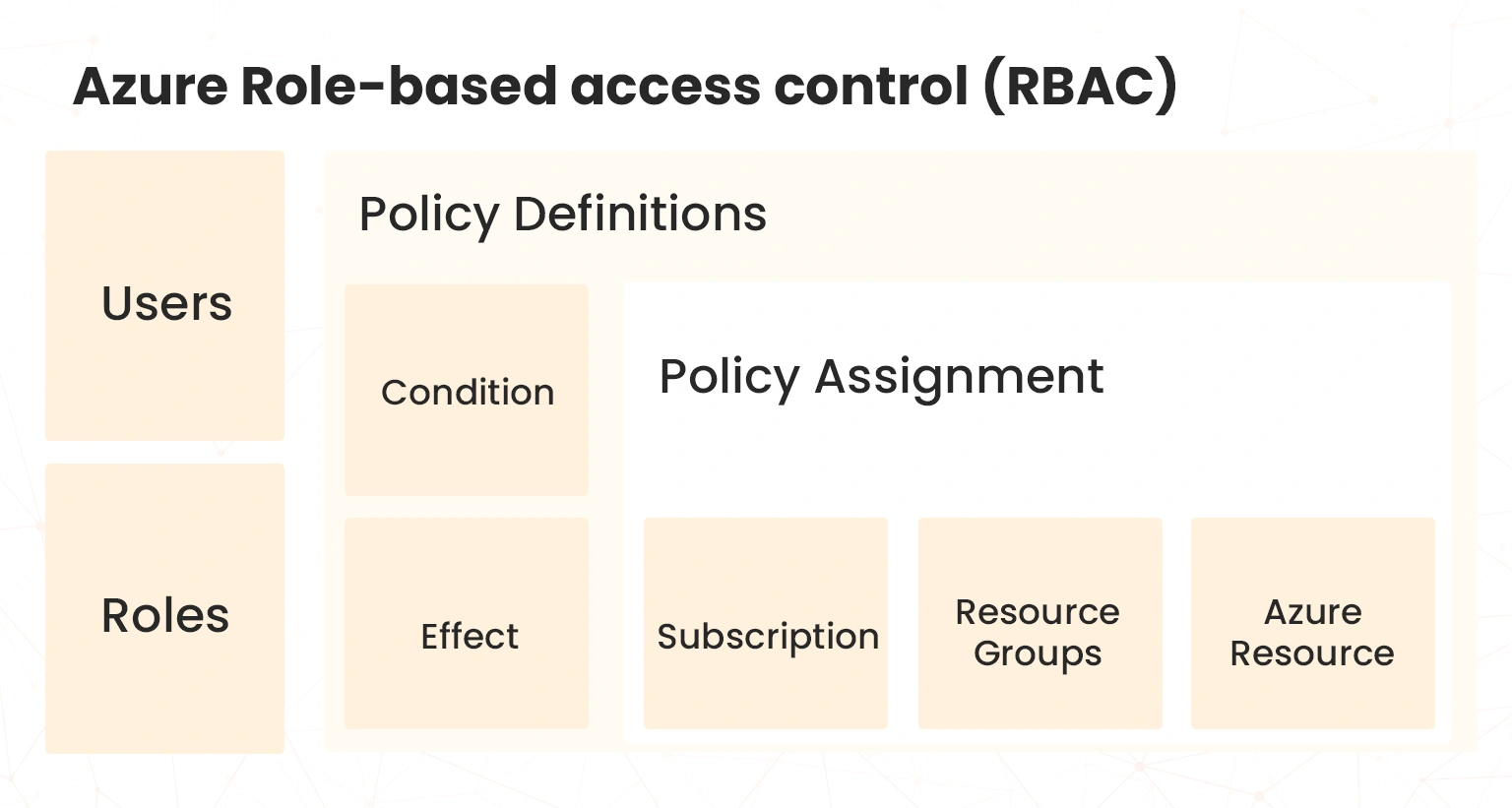 azure role based access control rbac