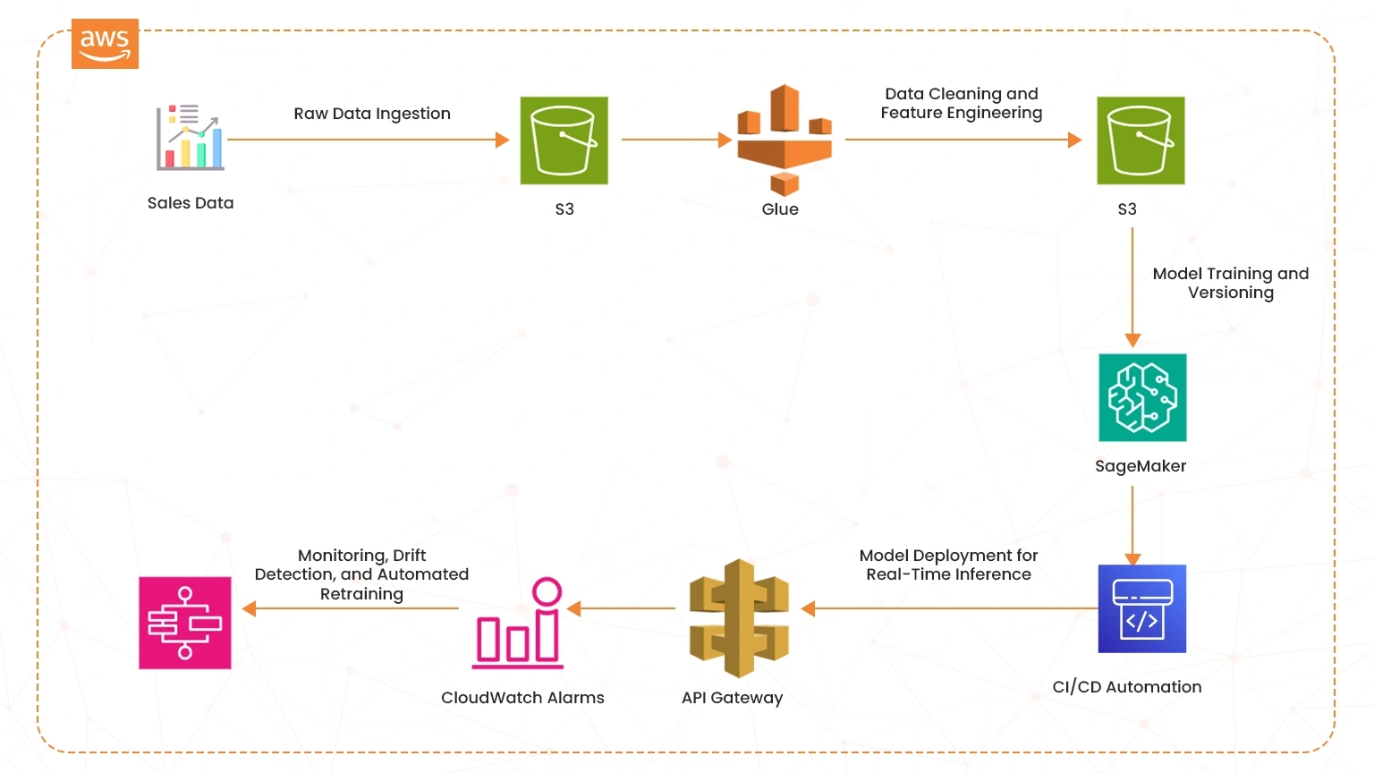 how to create an end to end mlops pipeline