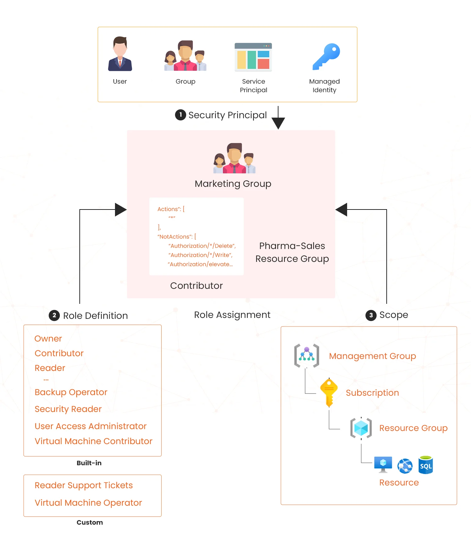 process involved in role assignment