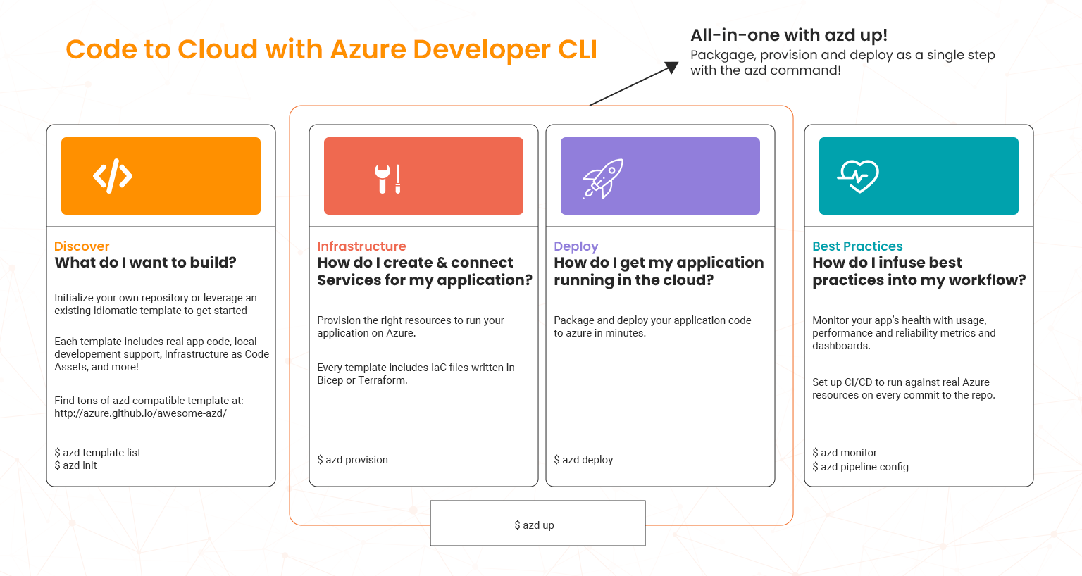 set up of the azure developer cli