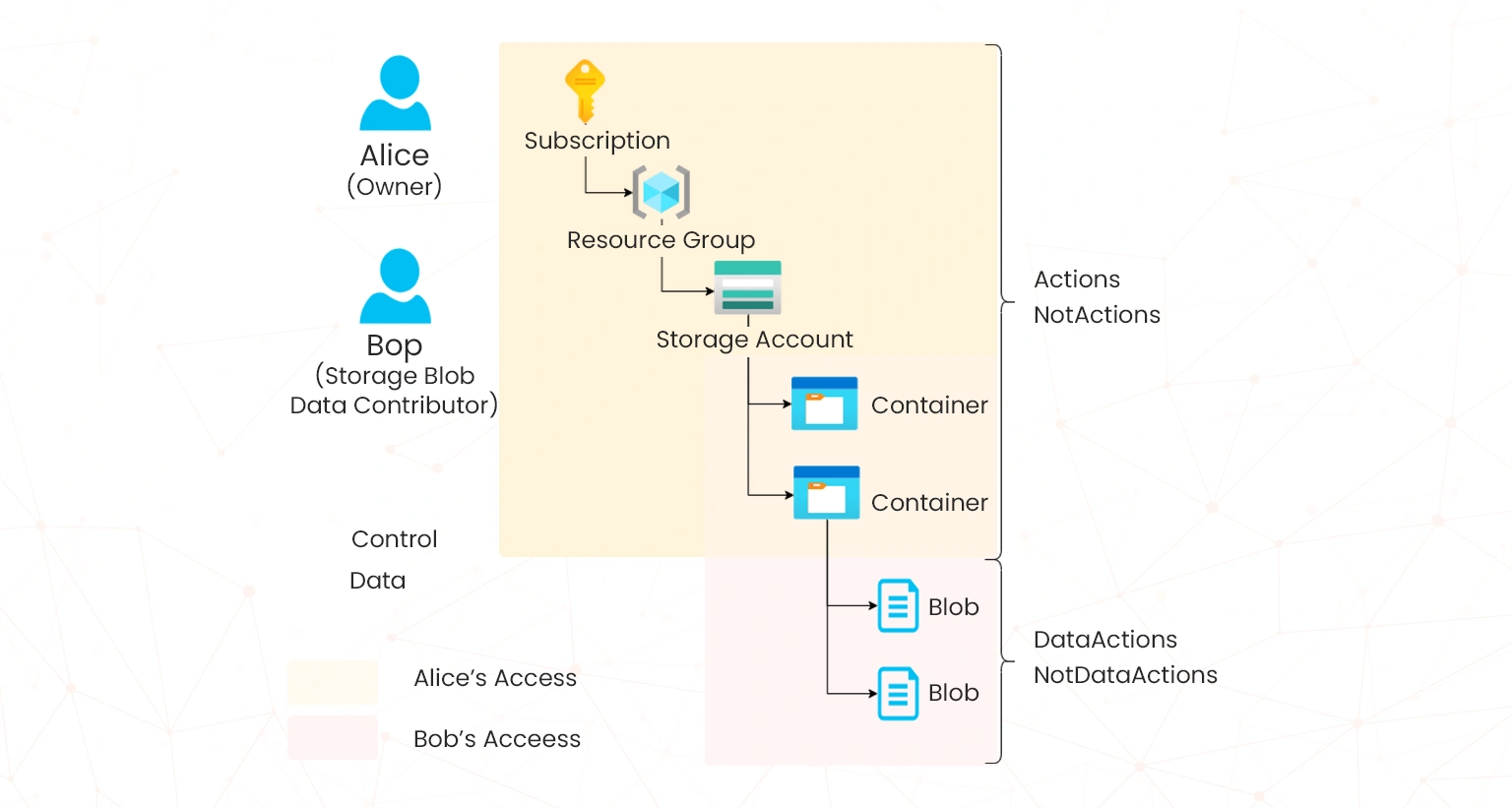 understand azure role definitions