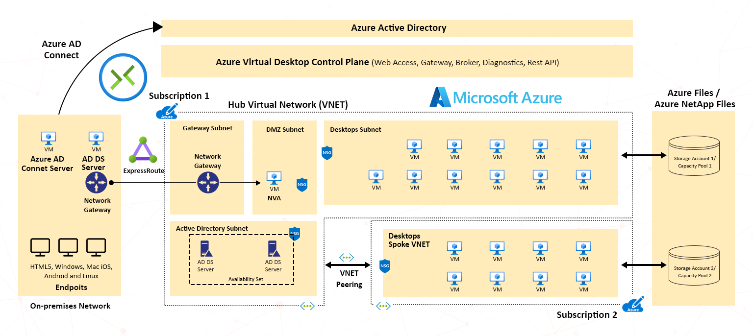 architectural setup of the azure virtual desktop