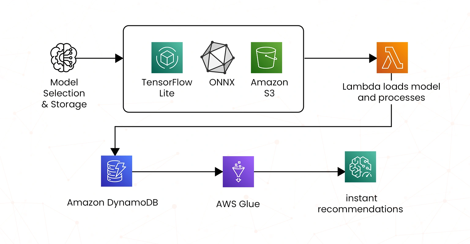 architecture flow aws lambda for deep learning models