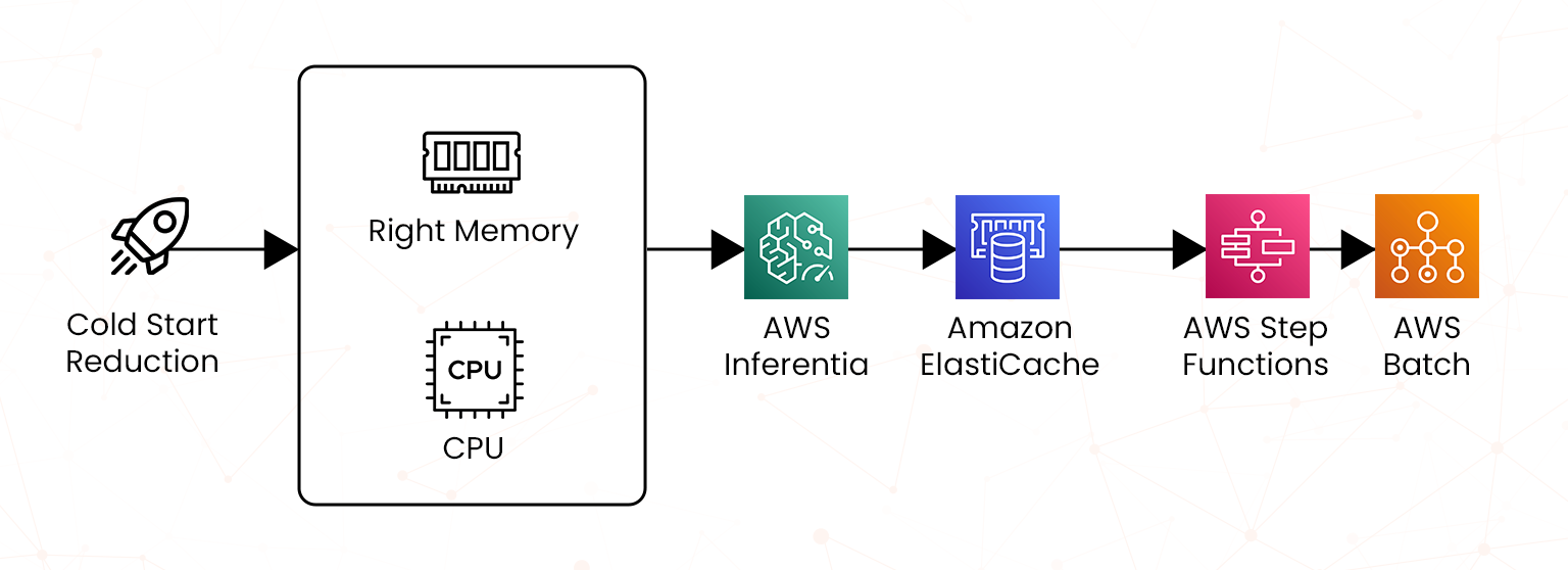 architecture flow inference optimization with aws lambda