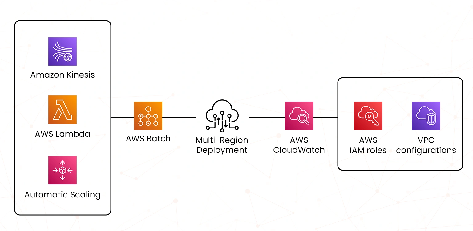 architecture flow scalable ai workloads on aws