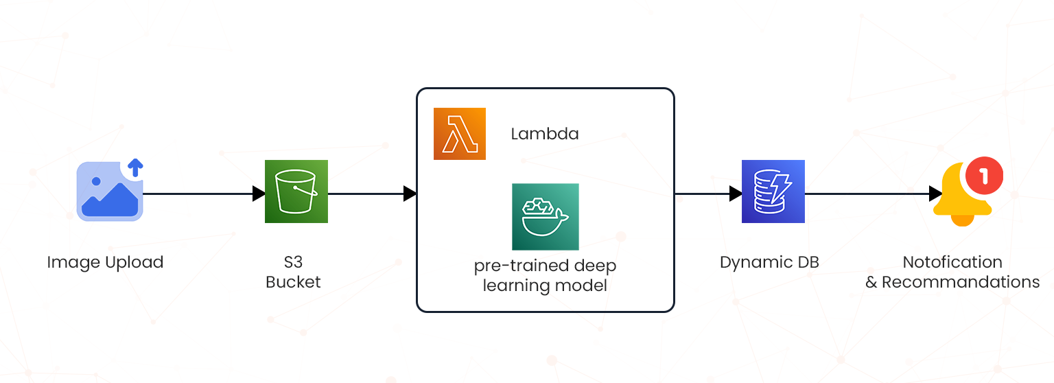 aws lambda scalable cost efficient solution