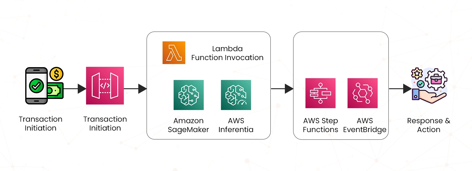 aws machine learning services integration architecture flow