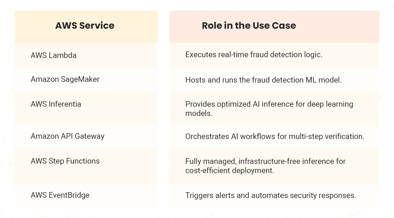 aws services used in machine learning services integration