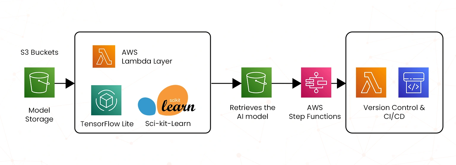 deploy ai models on aws lambda architecture flow