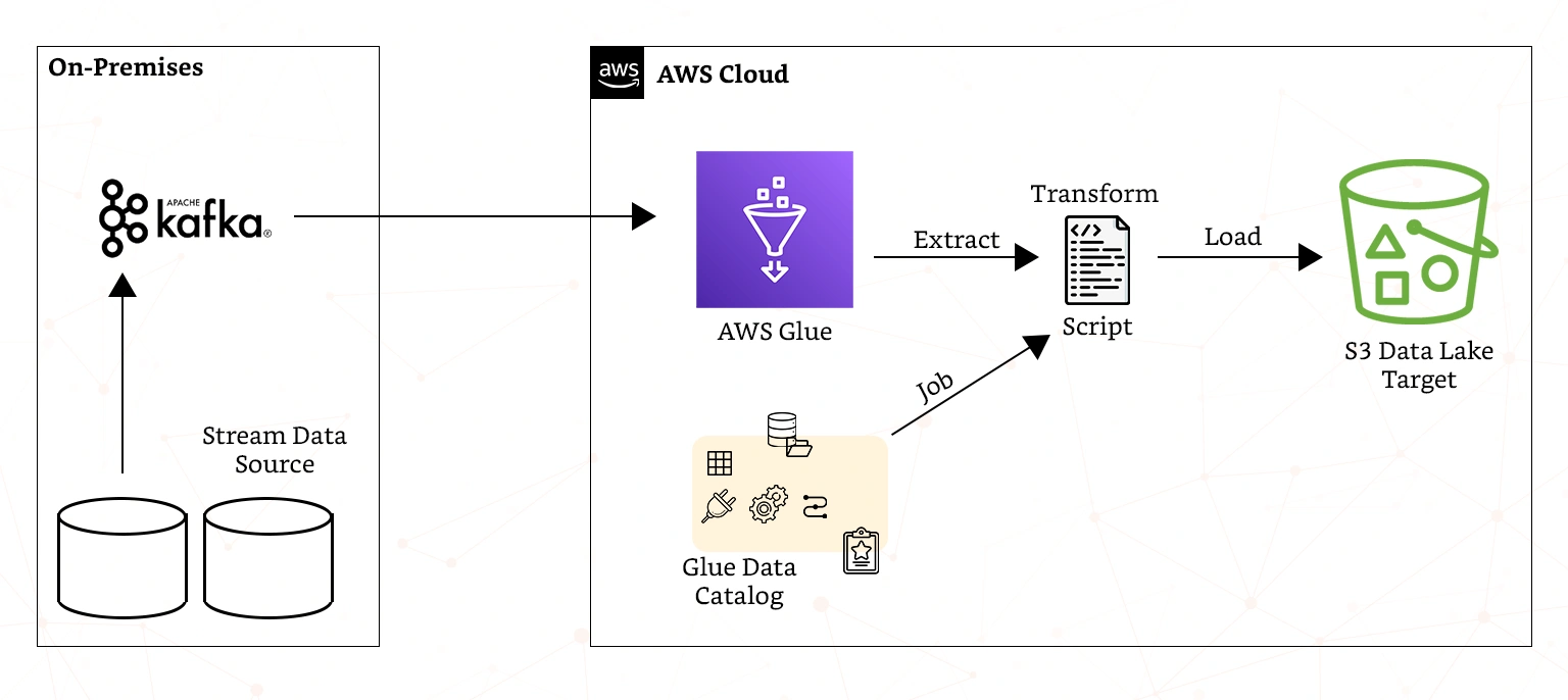 the etl process in aws