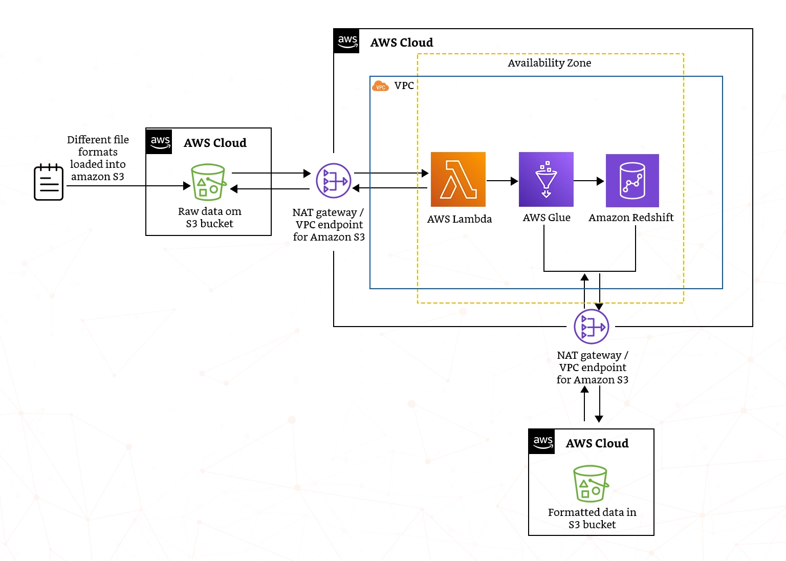 best tools for aws etl 