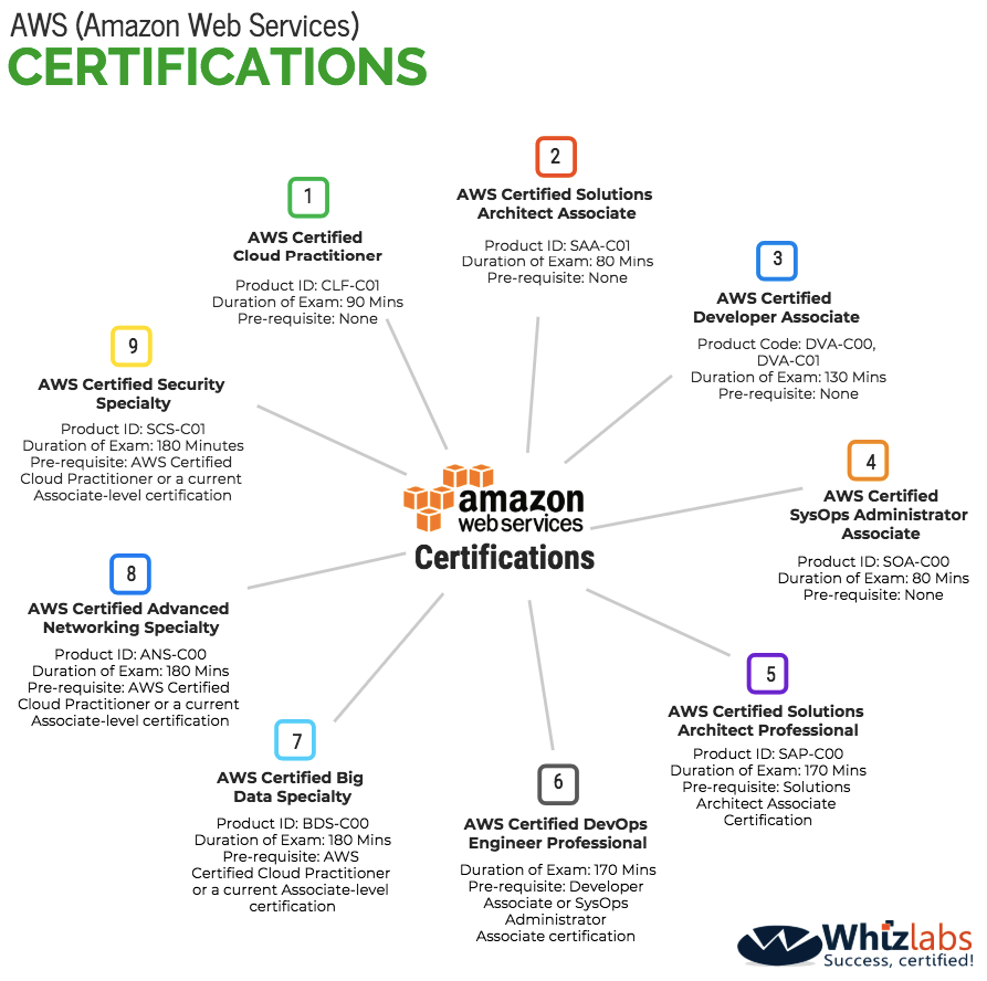 How to Prepare for AWS Certified Solutions Architect ...