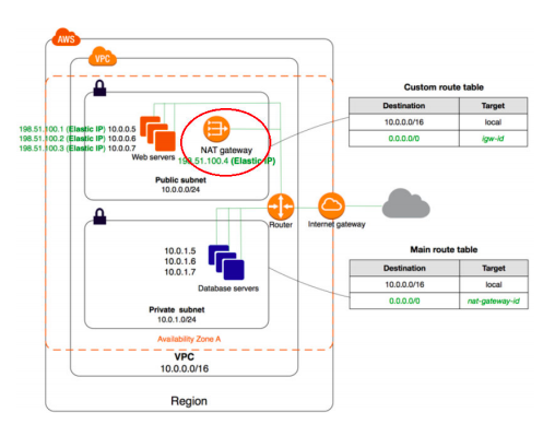 Aws Vpc Examples